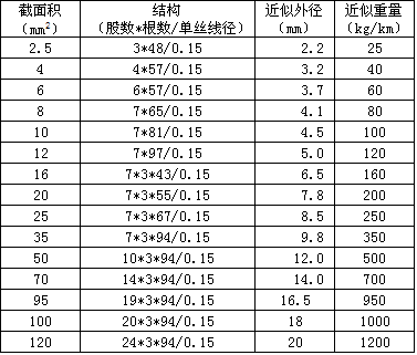  銅絞線重量規(guī)格